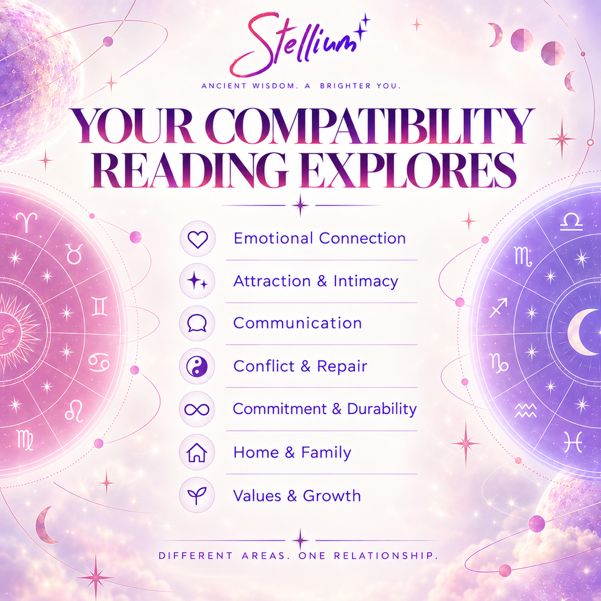 Compatibility — Personalized Jyotish Relationship Reading