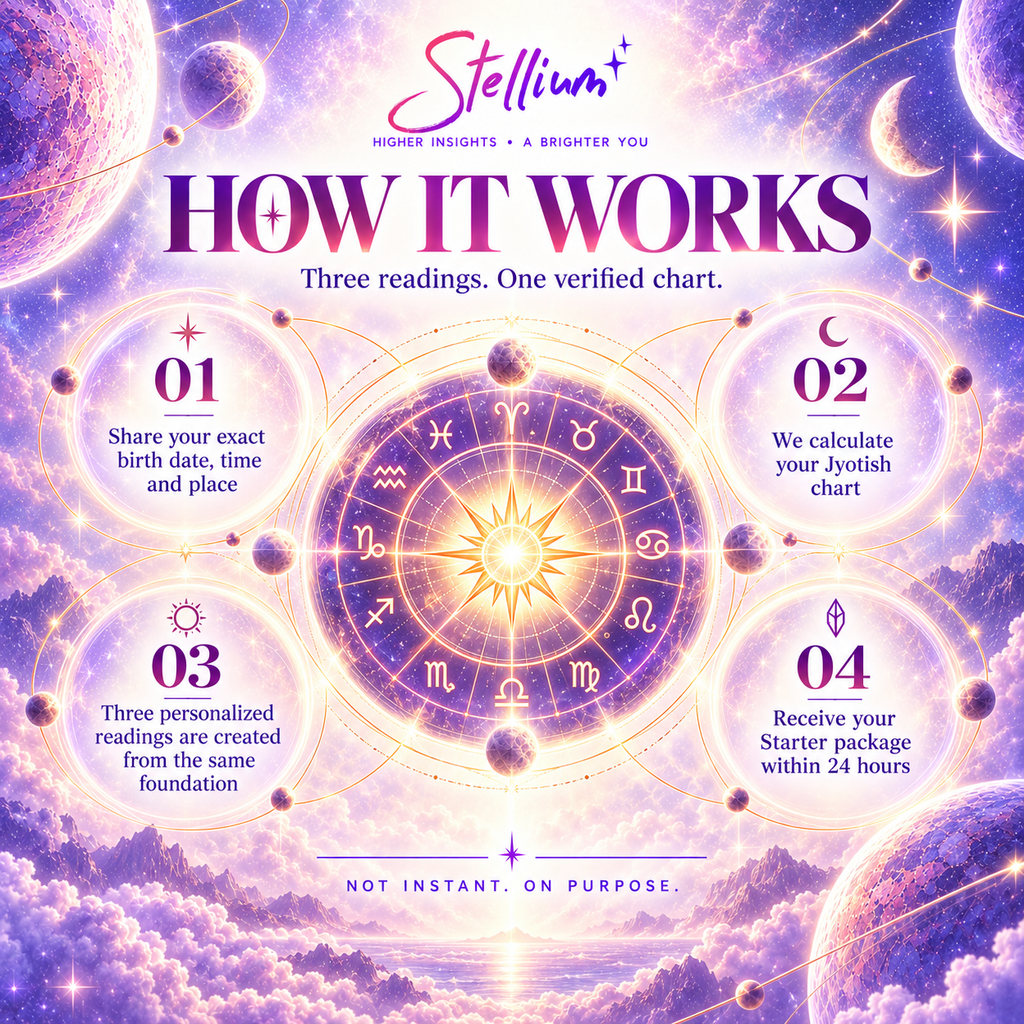 Stellium Starter — Natal + Money + 30-Day Jyotish Bundle
